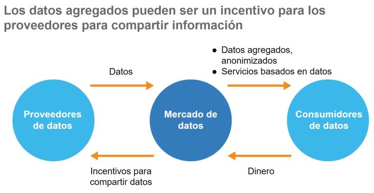 Diagrama 1. Los datos agregados pueden ser un incentivo para los proveedores compartir información