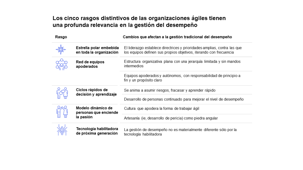 Los cinco rasgos distintivos de las organizaciones ágiles tienen una profunda relevancia en la gestión del desempeño.
